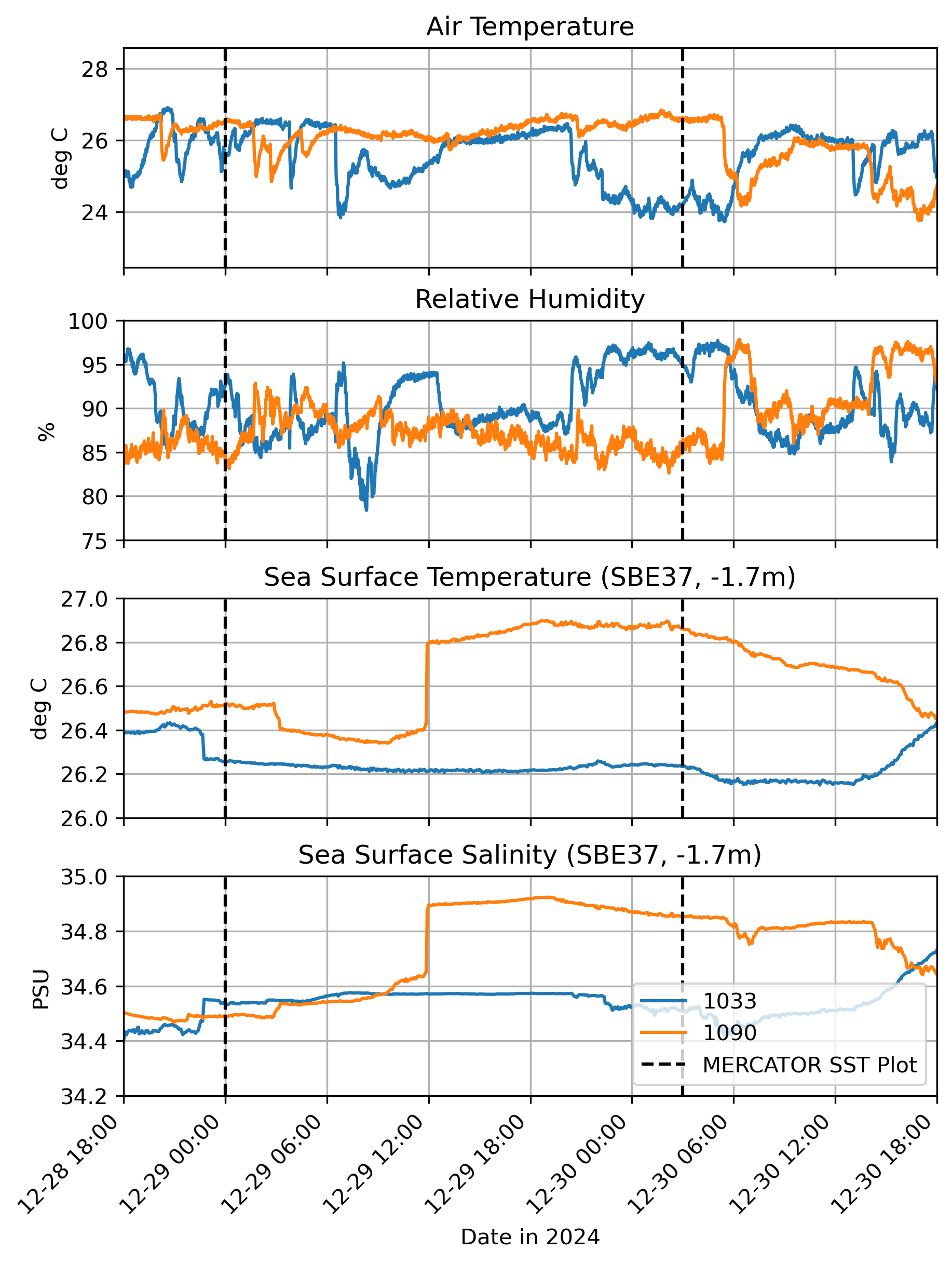 SD time series